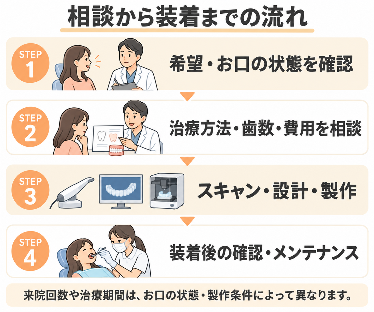 相談から製作・装着までの流れ
